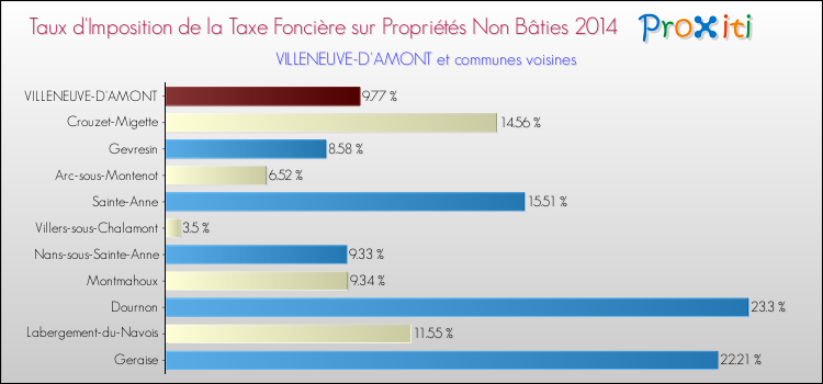 Taux d'imposition de la taxe foncière sur les immeubles et terrains non batis 2014 pour VILLENEUVE-D'AMONT et les communes proches Comparaison des taux d'imposition de la taxe foncière sur les immeubles et terrains non batis 2014 pour VILLENEUVE-D'AMONT et les communes voisines