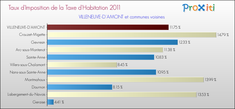 Taux d'imposition de la taxe d'habitation 2011 pour VILLENEUVE-D'AMONT et les communes proches Comparaison des taux d'imposition de la taxe d'habitation 2011 pour VILLENEUVE-D'AMONT et les communes voisines