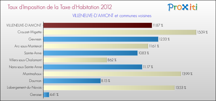 Taux d'imposition de la taxe d'habitation 2012 pour VILLENEUVE-D'AMONT et les communes proches Comparaison des taux d'imposition de la taxe d'habitation 2012 pour VILLENEUVE-D'AMONT et les communes voisines