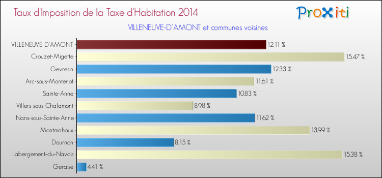 Taux d'imposition de la taxe d'habitation 2014 pour VILLENEUVE-D'AMONT et les communes proches Comparaison des taux d'imposition de la taxe d'habitation 2014 pour VILLENEUVE-D'AMONT et les communes voisines