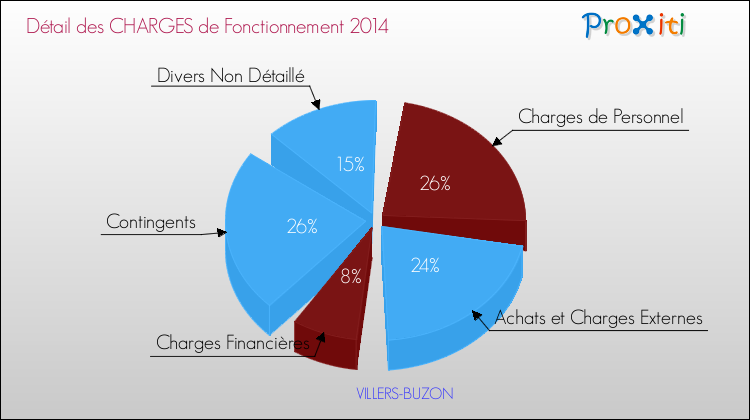 Décomposition des Charges de Fonctionnement 2014 de la commune de VILLERS-BUZON Charges de Fonctionnement 2014 pour la commune de VILLERS-BUZON