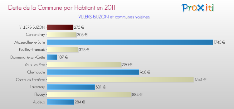 Dette par habitant de la commune en 2011 pour VILLERS-BUZON et les communes proches Comparaison de la dette par habitant de la commune en 2011 pour VILLERS-BUZON et les communes voisines