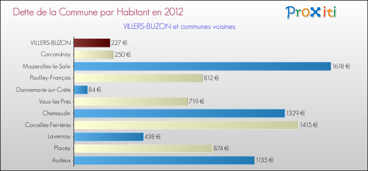 Dette par habitant de la commune en 2012 pour VILLERS-BUZON et les communes proches Comparaison de la dette par habitant de la commune en 2012 pour VILLERS-BUZON et les communes voisines