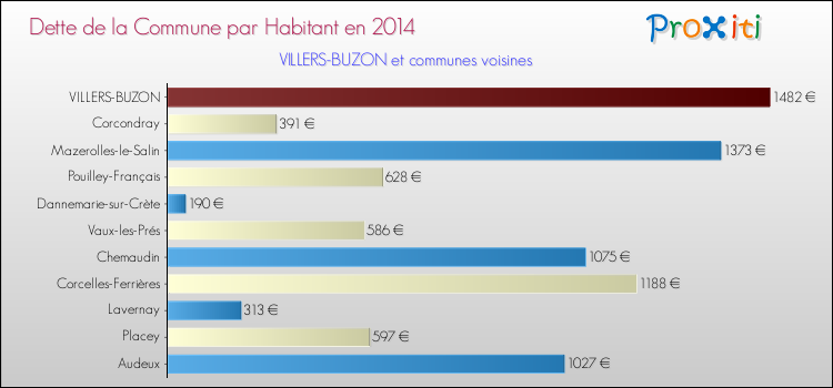 Dette par habitant de la commune en 2014 pour VILLERS-BUZON et les communes proches Comparaison de la dette par habitant de la commune en 2014 pour VILLERS-BUZON et les communes voisines