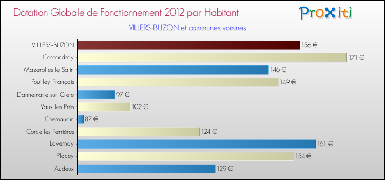 Montant des dotations globales de fonctionnement DGF par Habitant pour VILLERS-BUZON et les communes proches Comparaison des des dotations globales de fonctionnement DGF par habitant pour VILLERS-BUZON et les communes voisines