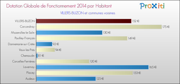 Montant des dotations globales de fonctionnement DGF par Habitant pour VILLERS-BUZON et les communes proches en 2014. Comparaison des des dotations globales de fonctionnement DGF par habitant pour VILLERS-BUZON et les communes voisines en 2014.