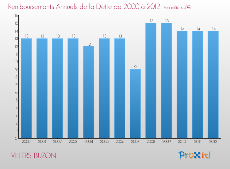 Evolution de l'annuité de la dette pour la commune de VILLERS-BUZON de 2000 à 2012 Annuités de la dette pour VILLERS-BUZON de 2000 à 2012