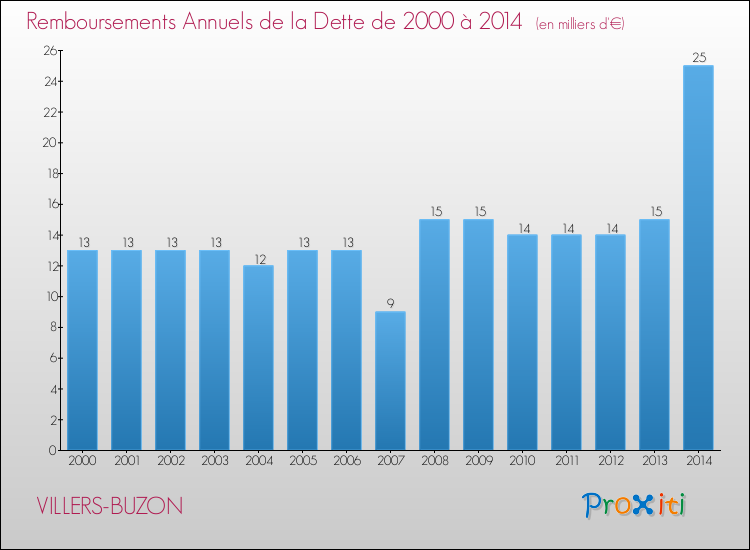 Evolution de l'annuité de la dette pour la commune de VILLERS-BUZON de 2000 à 2014 Annuités de la dette pour VILLERS-BUZON de 2000 à 2014