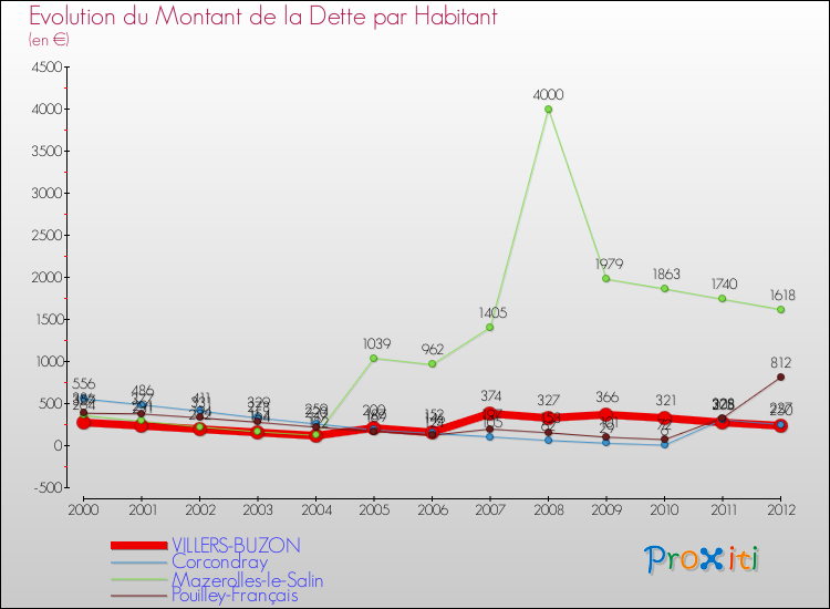 Evolution de la dette par habitant pour la commune de VILLERS-BUZON et les communes proches de 2000 à 2012 Comparaison de la dette par habitant pour VILLERS-BUZON et les communes voisines de 2000 à 2012