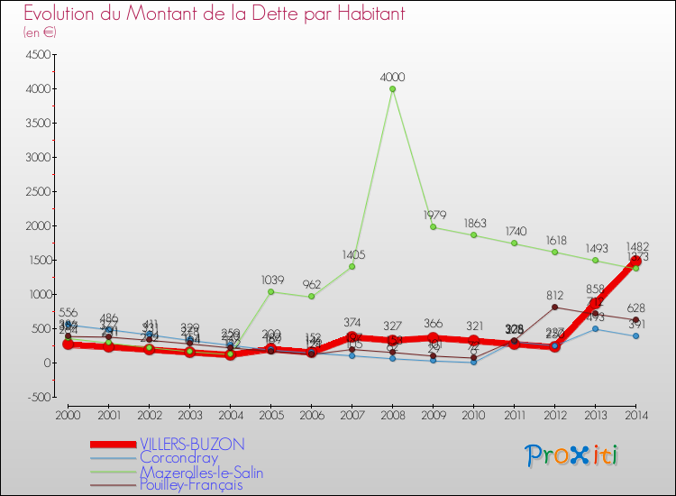 Evolution de la dette par habitant pour la commune de VILLERS-BUZON et les communes proches de 2000 à 2014 Comparaison de la dette par habitant pour VILLERS-BUZON et les communes voisines de 2000 à 2014