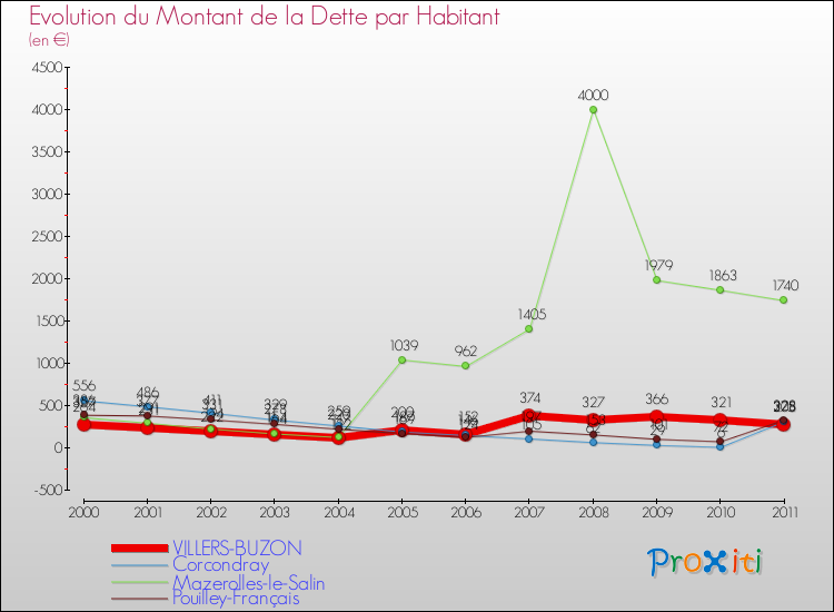 Evolution de la dette par habitant pour la commune de VILLERS-BUZON et les communes proches Comparaison de la dette par habitant pour VILLERS-BUZON et les communes voisines