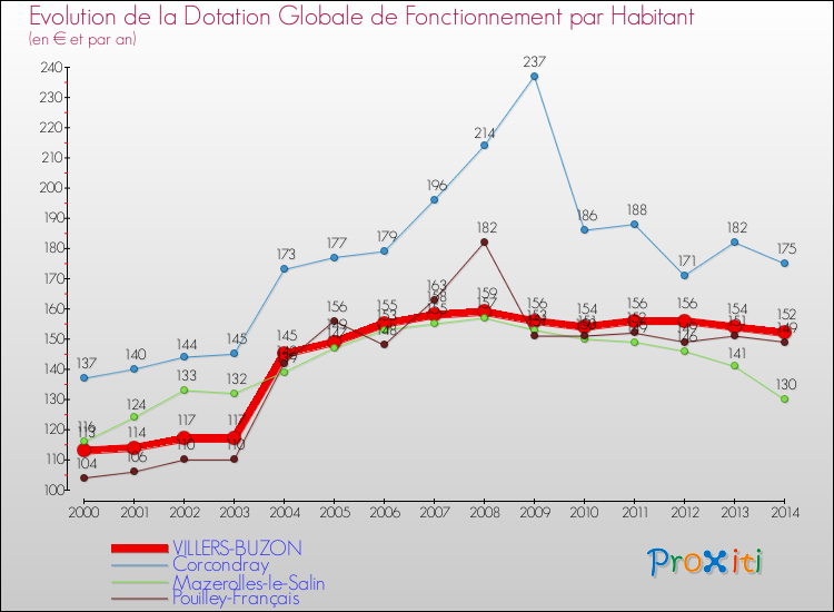 Evolution et montant de la dotation globale de fonctionnement par Habitant pour VILLERS-BUZON et les communes proches de 2000 à 2014. Comparaison des dotations globales de fonctionnement par habitant pour VILLERS-BUZON et les communes voisines de 2000 à 2014.