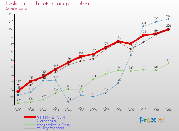 Evolution et montant des impôts locaux par Habitant pour VILLERS-BUZON et les communes proches Comparaison des impôts locaux par habitant pour VILLERS-BUZON et les communes voisines