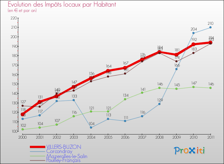 Evolution et montant des impôts locaux par Habitant pour VILLERS-BUZON et les communes proches Comparaison des impôts locaux par habitant pour VILLERS-BUZON et les communes voisines