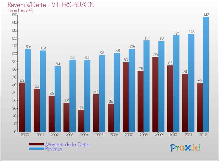 Evolution comparée de la dette et des revenus pour la commune de VILLERS-BUZON de 2000 à 2012 Comparaison de la dette et des revenus pour VILLERS-BUZON de 2000 à 2012