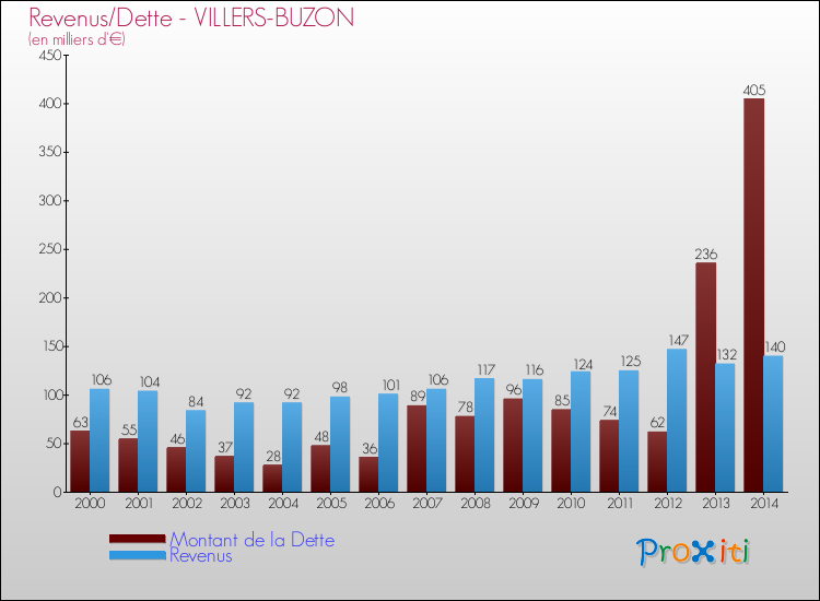 Evolution comparée de la dette et des revenus pour la commune de VILLERS-BUZON de 2000 à 2014 Comparaison de la dette et des revenus pour VILLERS-BUZON de 2000 à 2014