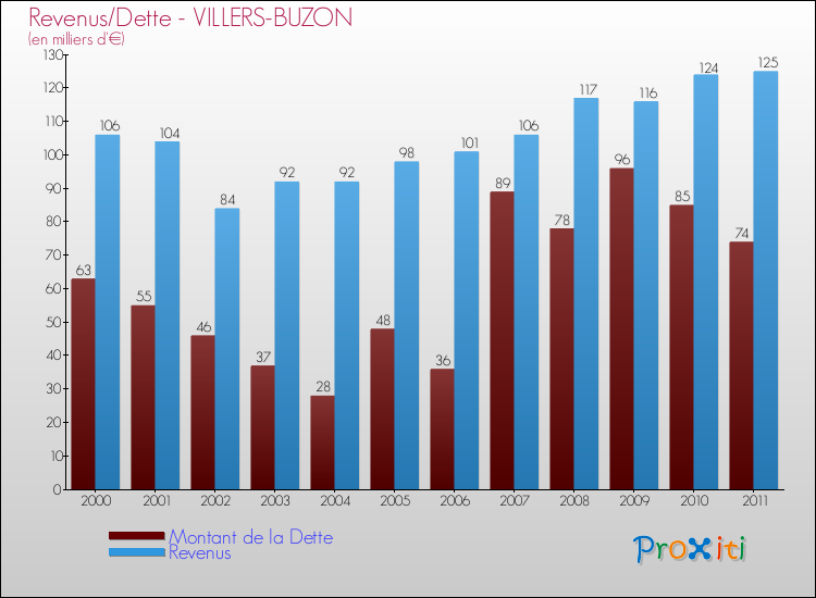 Evolution comparée de la dette et des revenus pour la commune de VILLERS-BUZON de 2000 à 2011 Comparaison de la dette et des revenus pour VILLERS-BUZON de 2000 à 2011