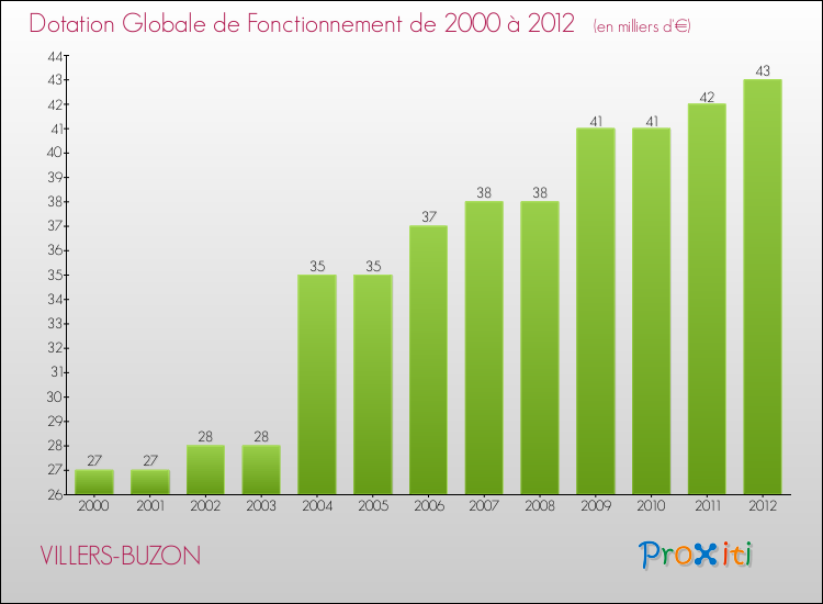 Evolution du montant de la Dotation Globale de Fonctionnement pour la commune de VILLERS-BUZON de 2000 à 2012 Evolution du montant de la Dotation Globale de Fonctionnement pour VILLERS-BUZON de 2000 à 2012