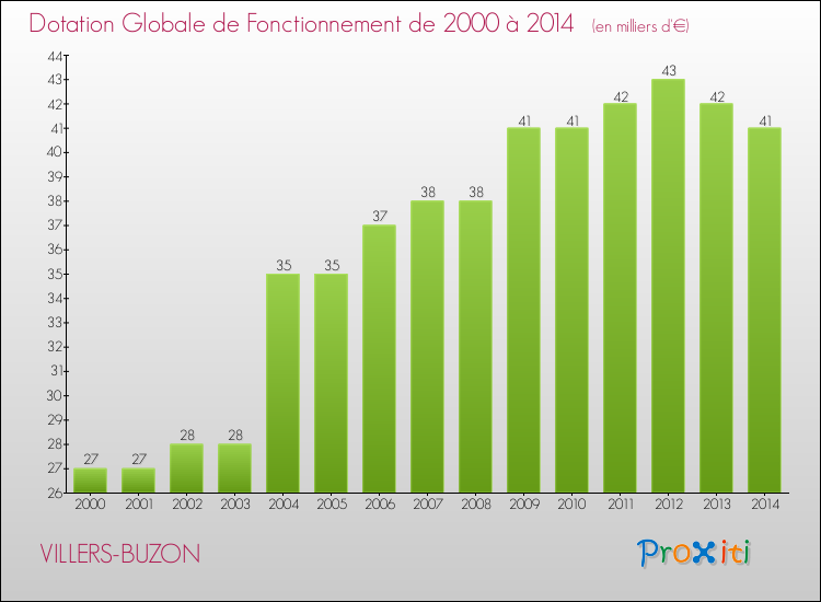 Evolution du montant de la Dotation Globale de Fonctionnement pour la commune de VILLERS-BUZON de 2000 à 2014 Evolution du montant de la Dotation Globale de Fonctionnement pour VILLERS-BUZON de 2000 à 2014