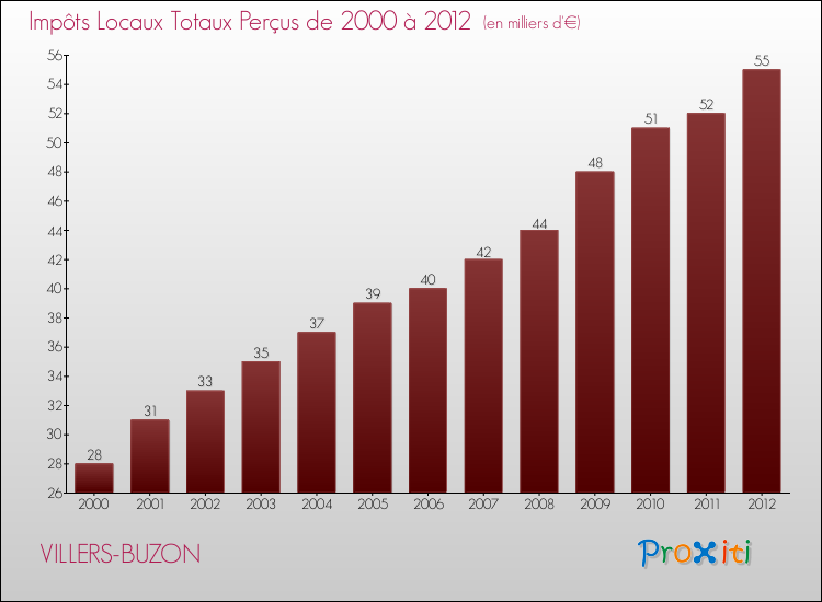 Evolution des Impôts Locaux pour la commune de VILLERS-BUZON de 2000 à 2012 Evolution des Impôts Locaux pour VILLERS-BUZON de 2000 à 2012