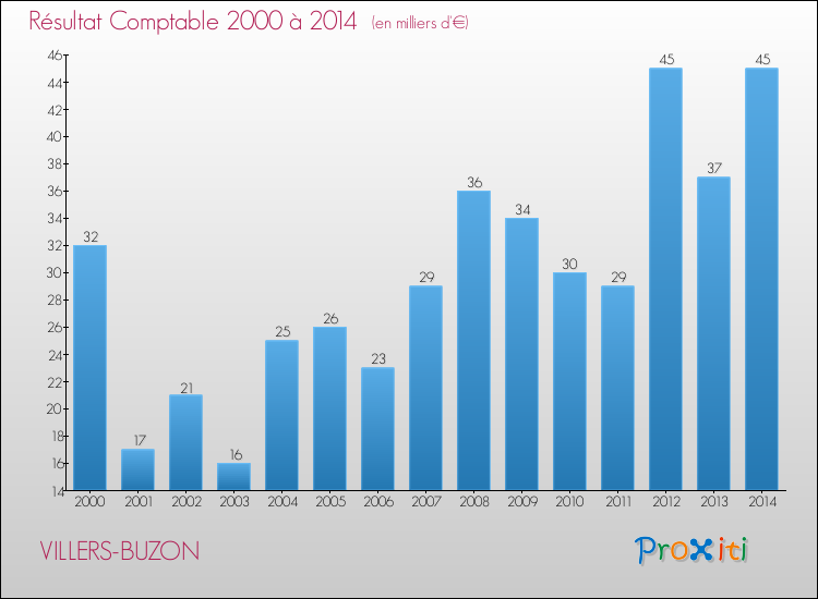 Evolution du résultat comptable pour la commune de VILLERS-BUZON de 2000 à 2014 Evolution du résultat comptable pour VILLERS-BUZON de 2000 à 2014