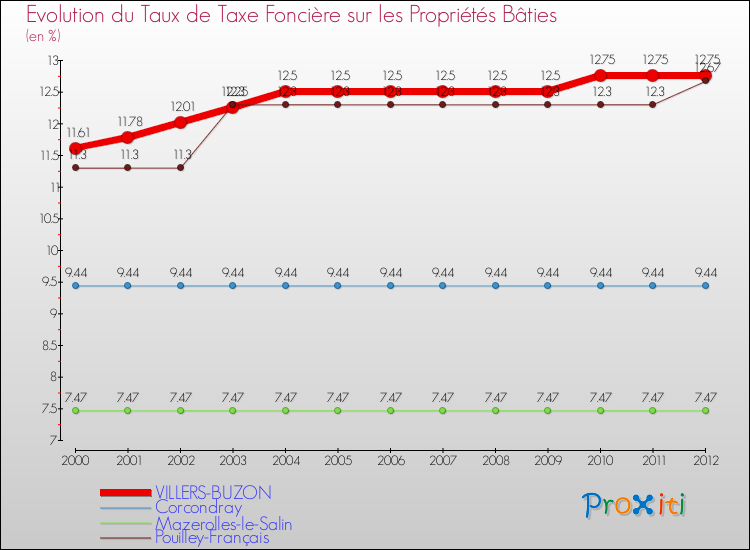 Evolution du taux de la taxe foncière sur le bati pour VILLERS-BUZON et les communes proches de 2000 à 2012 Comparaison des taux de taxe foncière sur le bati pour VILLERS-BUZON et les communes voisines de 2000 à 2012