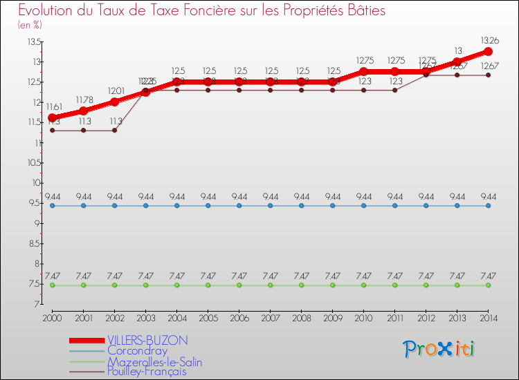 Evolution du taux de la taxe foncière sur le bati pour VILLERS-BUZON et les communes proches de 2000 à 2014 Comparaison des taux de taxe foncière sur le bati pour VILLERS-BUZON et les communes voisines de 2000 à 2014