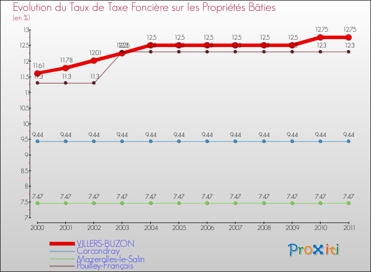 Evolution du taux de la taxe foncière sur le bati pour VILLERS-BUZON et les communes proches Comparaison des taux de taxe foncière sur le bati pour VILLERS-BUZON et les communes voisines
