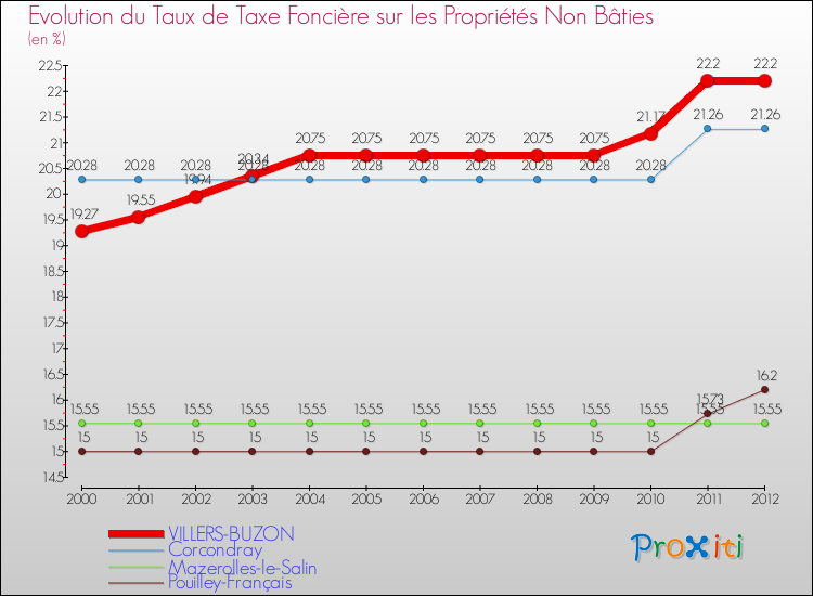 Evolution du taux de la taxe foncière sur les immeubles et terrains non batis pour VILLERS-BUZON et les communes proches de 2000 à 2012 Comparaison des taux de la taxe foncière sur les immeubles et terrains non batis pour VILLERS-BUZON et les communes voisines de 2000 à 2012