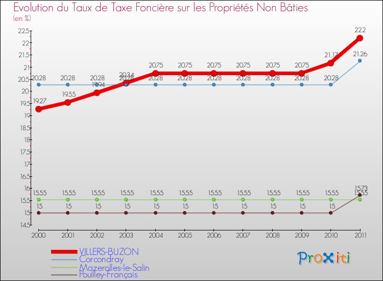 Evolution du taux de la taxe foncière sur les immeubles et terrains non batis pour VILLERS-BUZON et les communes proches Comparaison des taux de la taxe foncière sur les immeubles et terrains non batis pour VILLERS-BUZON et les communes voisines