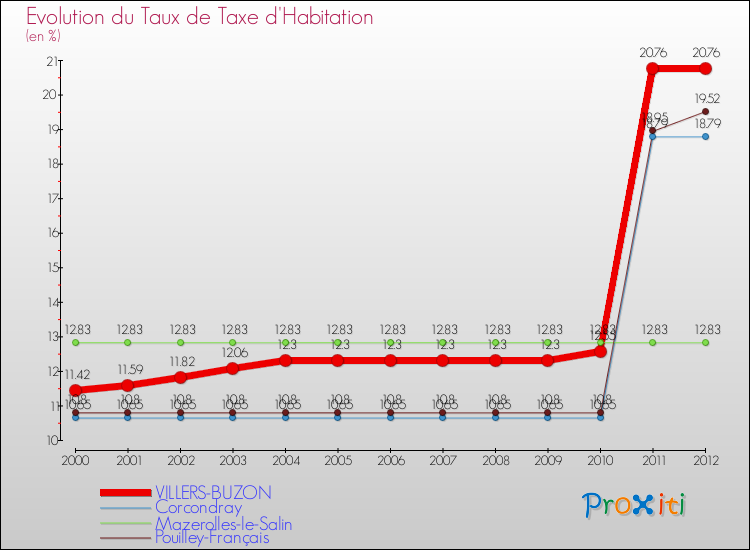 Evolution du taux de la taxe d'habitation pour VILLERS-BUZON et les communes proches Comparaison des taux de la taxe d'habitation pour VILLERS-BUZON et les communes voisines