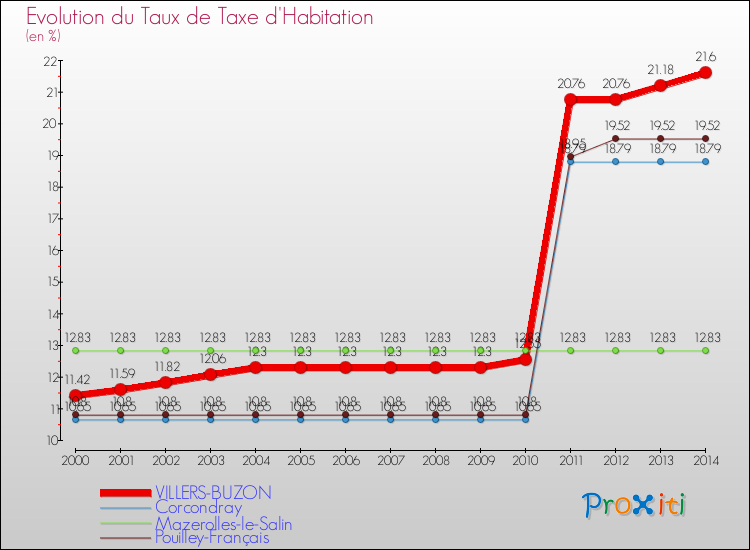 Evolution du taux de la taxe d'habitation pour VILLERS-BUZON et les communes proches de 2000 à 2014 Comparaison des taux de la taxe d'habitation pour VILLERS-BUZON et les communes voisines de 2000 à 2014