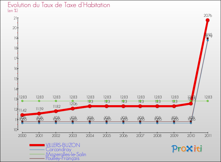 Evolution du taux de la taxe d'habitation pour VILLERS-BUZON et les communes proches Comparaison des taux de la taxe d'habitation pour VILLERS-BUZON et les communes voisines