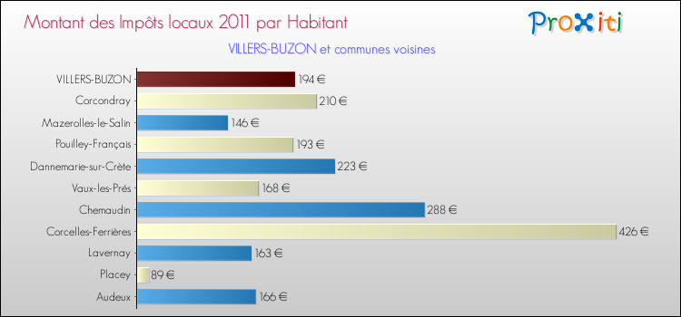 Montant des impôts locaux par Habitant pour VILLERS-BUZON et les communes proches Comparaison des impôts locaux par habitant pour VILLERS-BUZON et les communes voisines