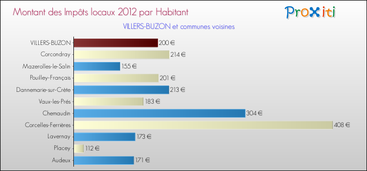 Montant des impôts locaux par Habitant pour VILLERS-BUZON et les communes proches Comparaison des impôts locaux par habitant pour VILLERS-BUZON et les communes voisines