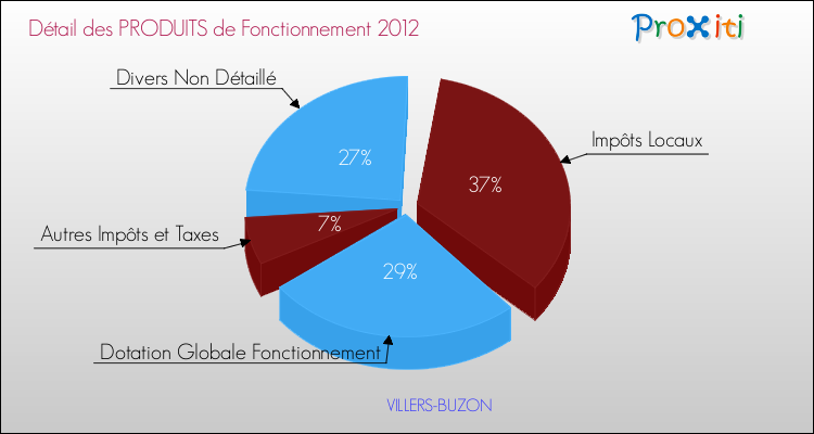Décomposition du Budget de Fonctionnement 2012 de la commune de VILLERS-BUZON Budget de Fonctionnement 2012 pour la commune de VILLERS-BUZON