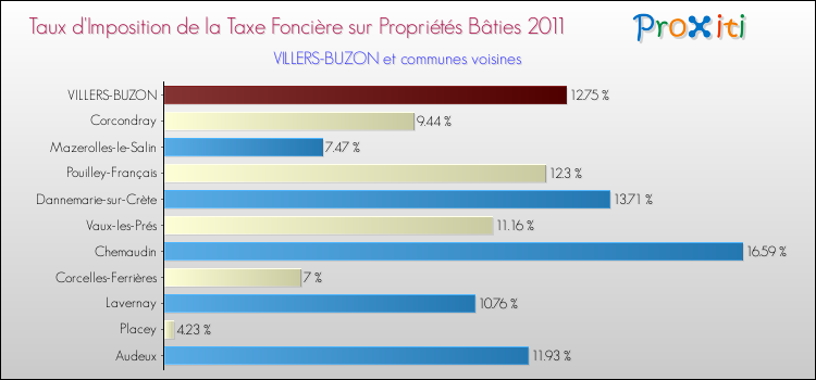 Taux d'imposition de la taxe foncière sur le bati 2011 pour VILLERS-BUZON et les communes proches Comparaison des taux d'imposition de la taxe foncière sur le bati 2011 pour VILLERS-BUZON et les communes voisines