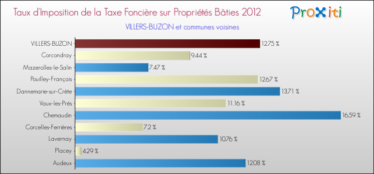 Taux d'imposition de la taxe foncière sur le bati 2012 pour VILLERS-BUZON et les communes proches Comparaison des taux d'imposition de la taxe foncière sur le bati 2012 pour VILLERS-BUZON et les communes voisines