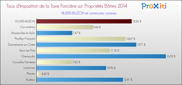 Taux d'imposition de la taxe foncière sur le bati 2014 pour VILLERS-BUZON et les communes proches Comparaison des taux d'imposition de la taxe foncière sur le bati 2014 pour VILLERS-BUZON et les communes voisines