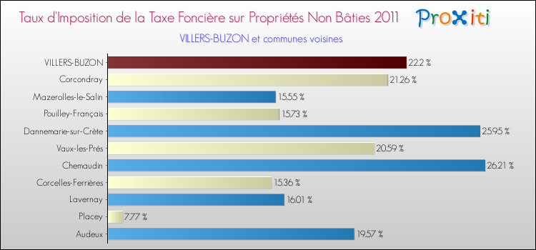 Taux d'imposition de la taxe foncière sur les immeubles et terrains non batis 2011 pour VILLERS-BUZON et les communes proches Comparaison des taux d'imposition de la taxe foncière sur les immeubles et terrains non batis 2011 pour VILLERS-BUZON et les communes voisines