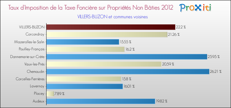 Taux d'imposition de la taxe foncière sur les immeubles et terrains non batis 2012 pour VILLERS-BUZON et les communes proches Comparaison des taux d'imposition de la taxe foncière sur les immeubles et terrains non batis 2012 pour VILLERS-BUZON et les communes voisines