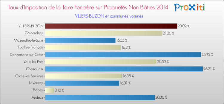Taux d'imposition de la taxe foncière sur les immeubles et terrains non batis 2014 pour VILLERS-BUZON et les communes proches Comparaison des taux d'imposition de la taxe foncière sur les immeubles et terrains non batis 2014 pour VILLERS-BUZON et les communes voisines