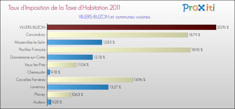 Taux d'imposition de la taxe d'habitation 2011 pour VILLERS-BUZON et les communes proches Comparaison des taux d'imposition de la taxe d'habitation 2011 pour VILLERS-BUZON et les communes voisines