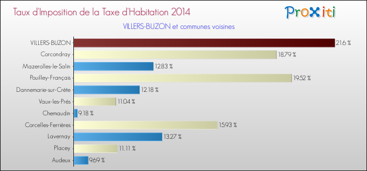 Taux d'imposition de la taxe d'habitation 2014 pour VILLERS-BUZON et les communes proches Comparaison des taux d'imposition de la taxe d'habitation 2014 pour VILLERS-BUZON et les communes voisines
