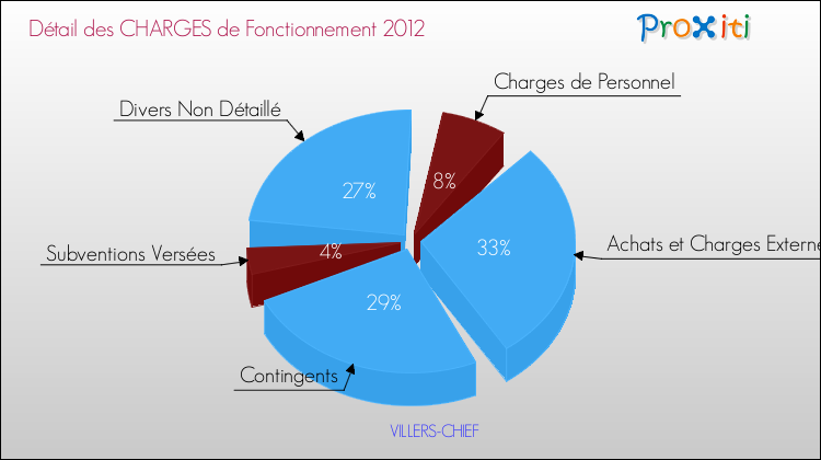 Décomposition des Charges de Fonctionnement 2012 de la commune de VILLERS-CHIEF Charges de Fonctionnement 2012 pour la commune de VILLERS-CHIEF