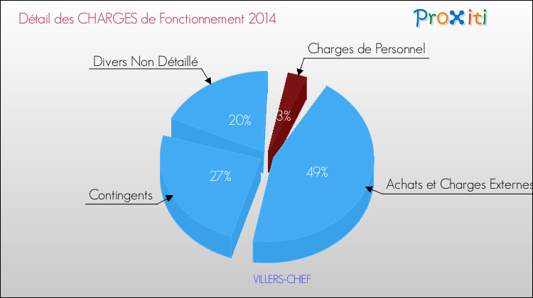 Décomposition des Charges de Fonctionnement 2014 de la commune de VILLERS-CHIEF Charges de Fonctionnement 2014 pour la commune de VILLERS-CHIEF