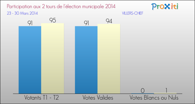 Participation comparée des 2 tours des Elections Municipales 2014 de la commune de VILLERS-CHIEF Elections Municipales 2014 - Participation comparée des 2 tours pour la commune de VILLERS-CHIEF