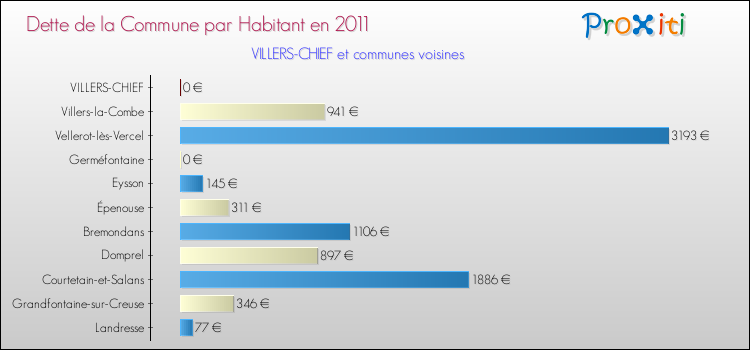Dette par habitant de la commune en 2011 pour VILLERS-CHIEF et les communes proches Comparaison de la dette par habitant de la commune en 2011 pour VILLERS-CHIEF et les communes voisines