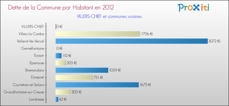 Dette par habitant de la commune en 2012 pour VILLERS-CHIEF et les communes proches Comparaison de la dette par habitant de la commune en 2012 pour VILLERS-CHIEF et les communes voisines