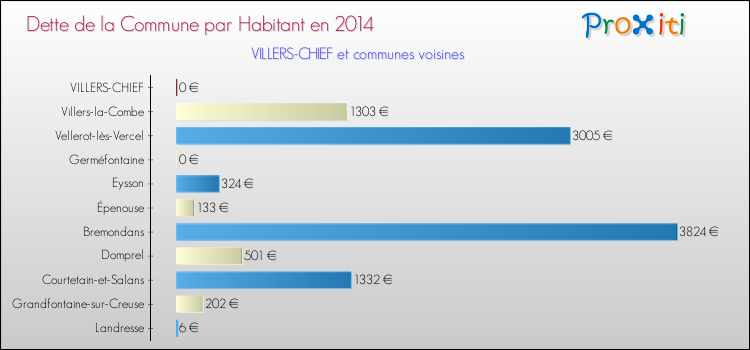 Dette par habitant de la commune en 2014 pour VILLERS-CHIEF et les communes proches Comparaison de la dette par habitant de la commune en 2014 pour VILLERS-CHIEF et les communes voisines